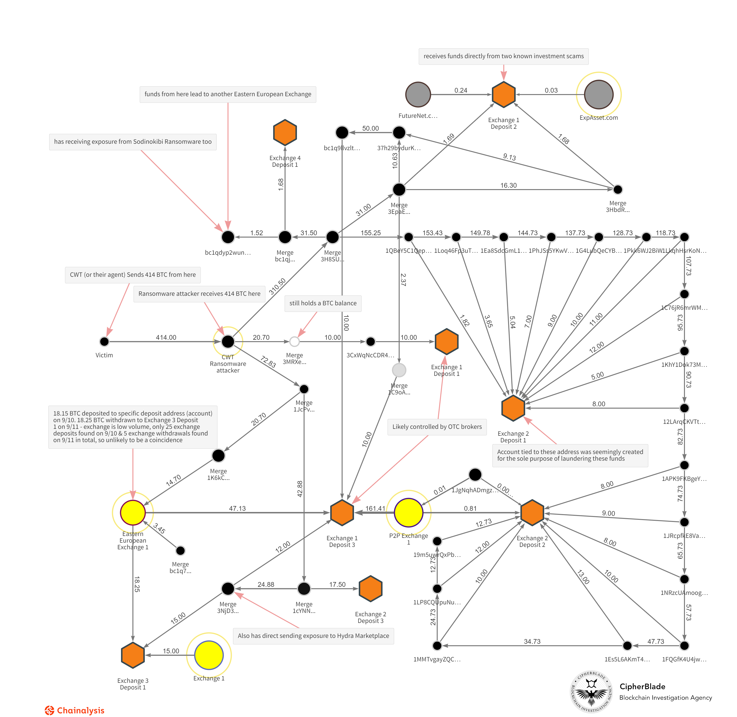 CWT Blockchain Forensics Graph